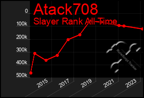 Total Graph of Atack708