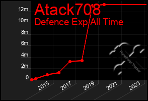 Total Graph of Atack708