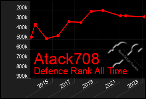 Total Graph of Atack708