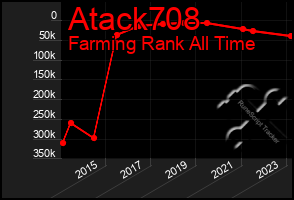 Total Graph of Atack708