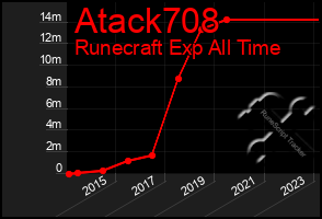 Total Graph of Atack708