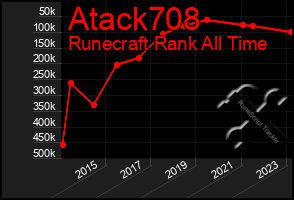 Total Graph of Atack708