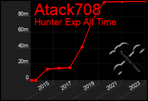 Total Graph of Atack708