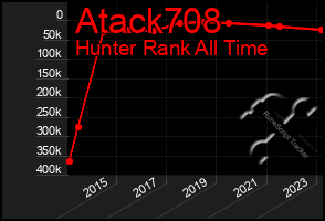 Total Graph of Atack708