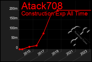 Total Graph of Atack708