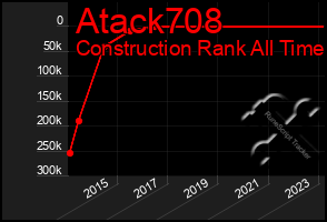 Total Graph of Atack708