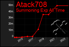 Total Graph of Atack708