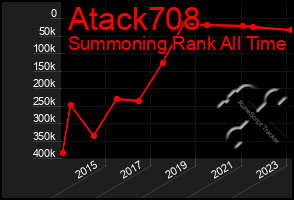 Total Graph of Atack708