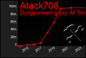 Total Graph of Atack708