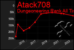 Total Graph of Atack708