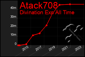 Total Graph of Atack708