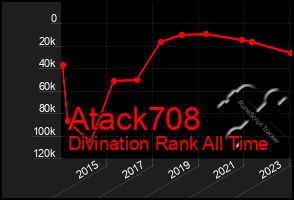 Total Graph of Atack708