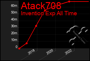 Total Graph of Atack708