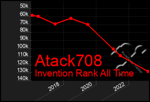 Total Graph of Atack708