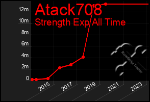 Total Graph of Atack708