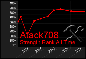 Total Graph of Atack708