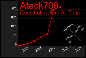 Total Graph of Atack708