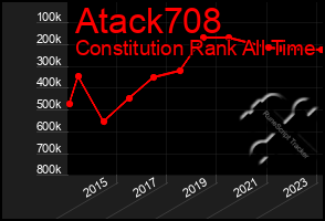 Total Graph of Atack708