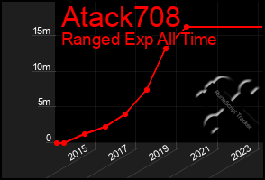 Total Graph of Atack708