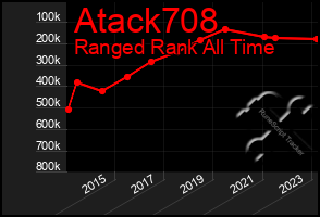 Total Graph of Atack708