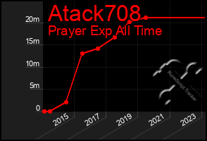 Total Graph of Atack708