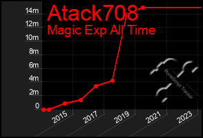 Total Graph of Atack708