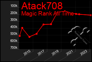 Total Graph of Atack708