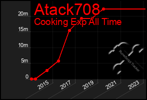 Total Graph of Atack708