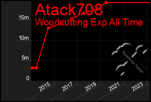 Total Graph of Atack708