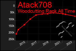 Total Graph of Atack708