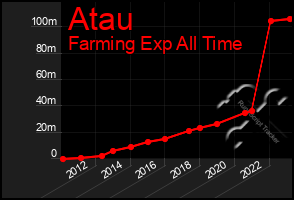 Total Graph of Atau