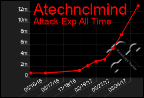 Total Graph of Atechnclmind