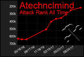 Total Graph of Atechnclmind