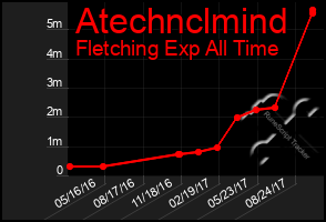 Total Graph of Atechnclmind