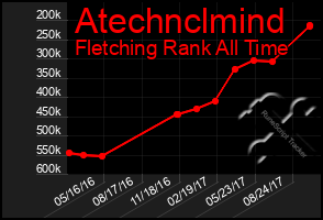 Total Graph of Atechnclmind