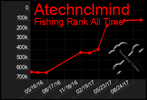 Total Graph of Atechnclmind