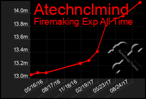 Total Graph of Atechnclmind