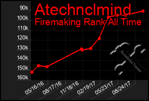 Total Graph of Atechnclmind