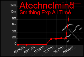 Total Graph of Atechnclmind