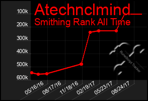 Total Graph of Atechnclmind