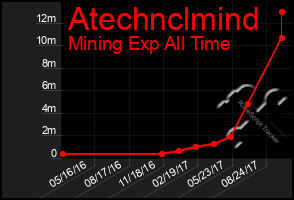 Total Graph of Atechnclmind