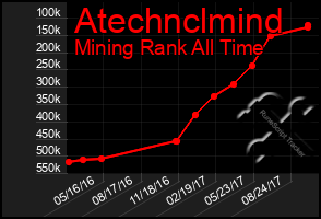 Total Graph of Atechnclmind