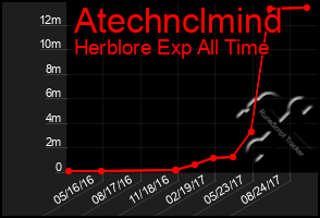 Total Graph of Atechnclmind