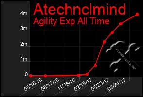 Total Graph of Atechnclmind