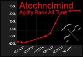 Total Graph of Atechnclmind