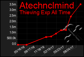 Total Graph of Atechnclmind