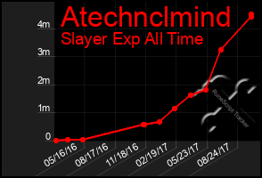 Total Graph of Atechnclmind