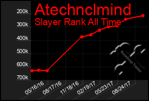 Total Graph of Atechnclmind