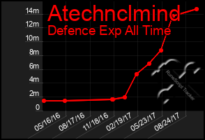 Total Graph of Atechnclmind