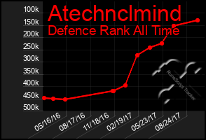 Total Graph of Atechnclmind